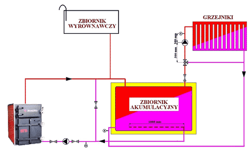 Kocio na biomasę EKOPAL schemat instalacji